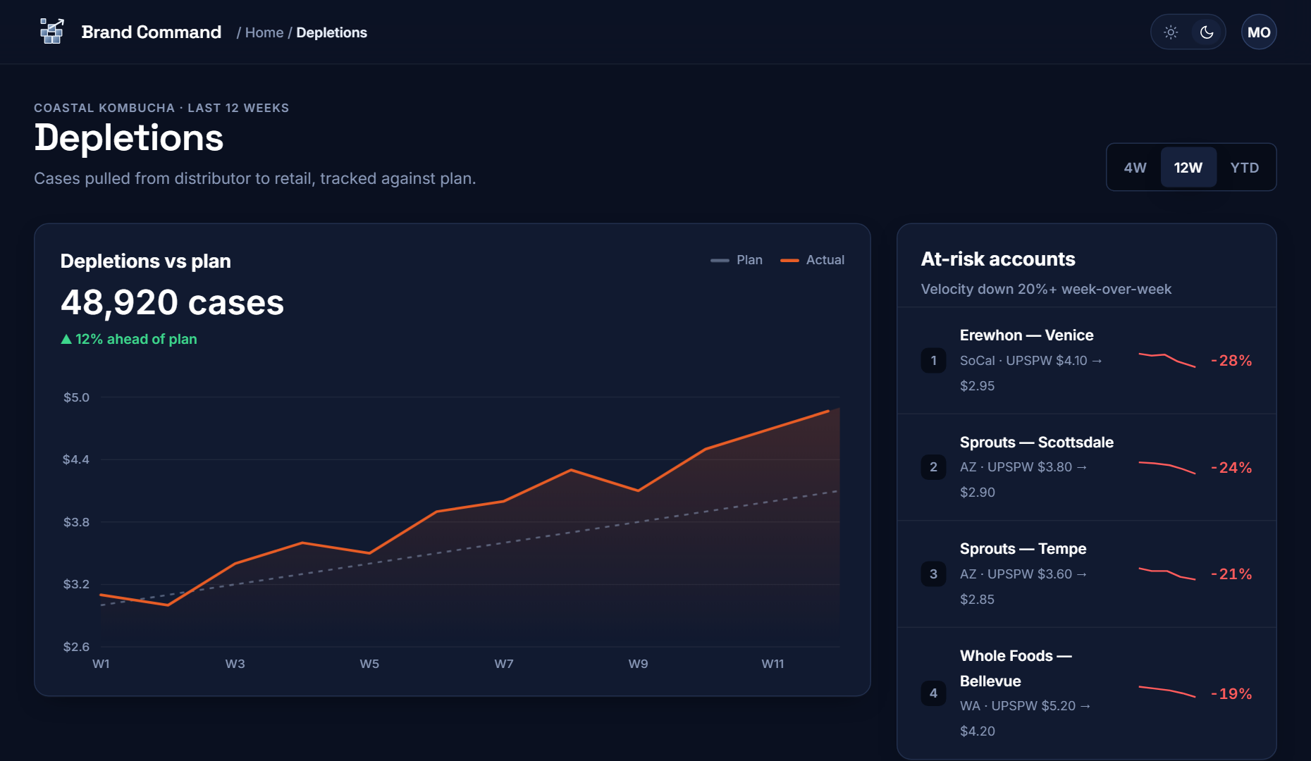 Depletions & inventory dashboard with at-risk accounts